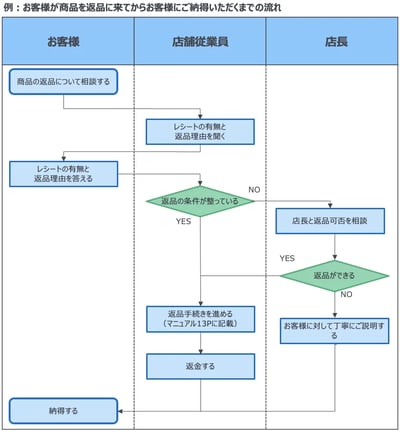 例:お客様が商品を返品に来てからお客様にご納得いただくまでの流れ