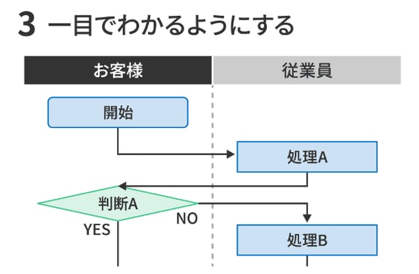 一目でわかるようにする