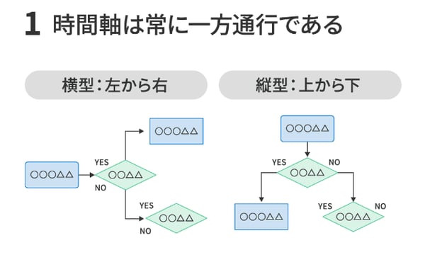 時間軸は常に常に一定である