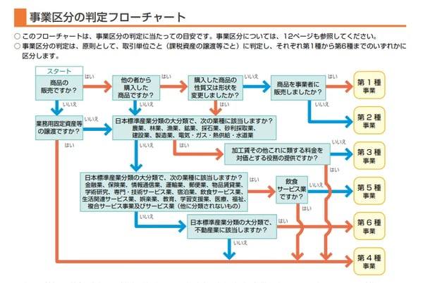 事業区分の判定フローチャート