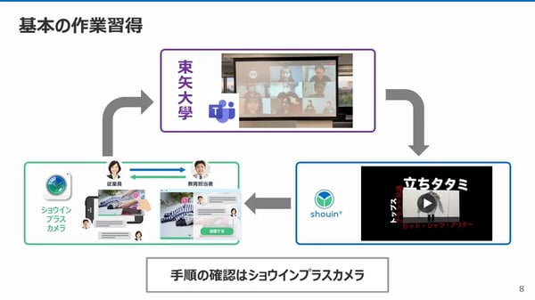 基本の作業習得