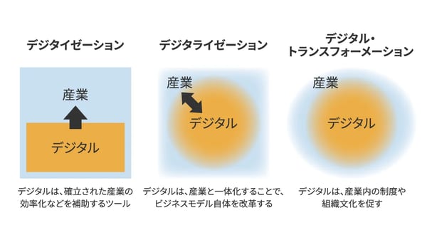 デジタル化の違い