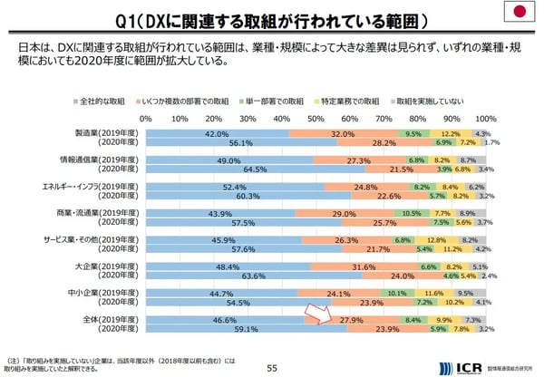 DXに関連する取り組みが行われている範囲