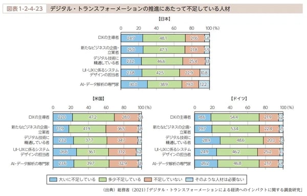 DXの推進にあたって不足している人材