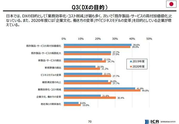 DXの目的