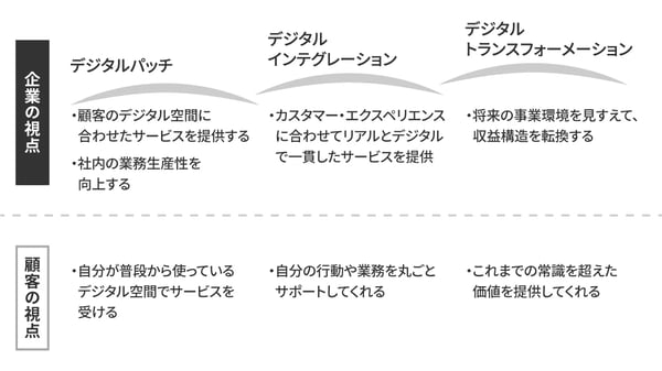 DXの進化