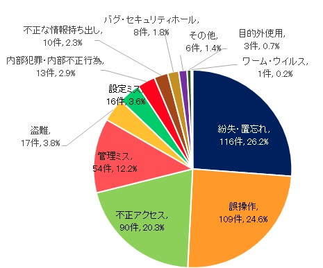 漏洩原因