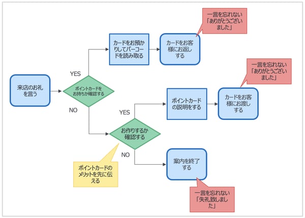 お客様がレジに来られてからポイントカードの確認を終えるまでのフロー