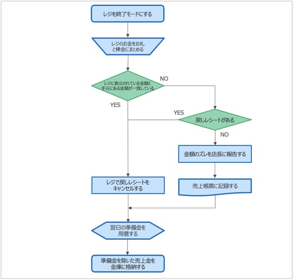 レジ締め作業のフロー