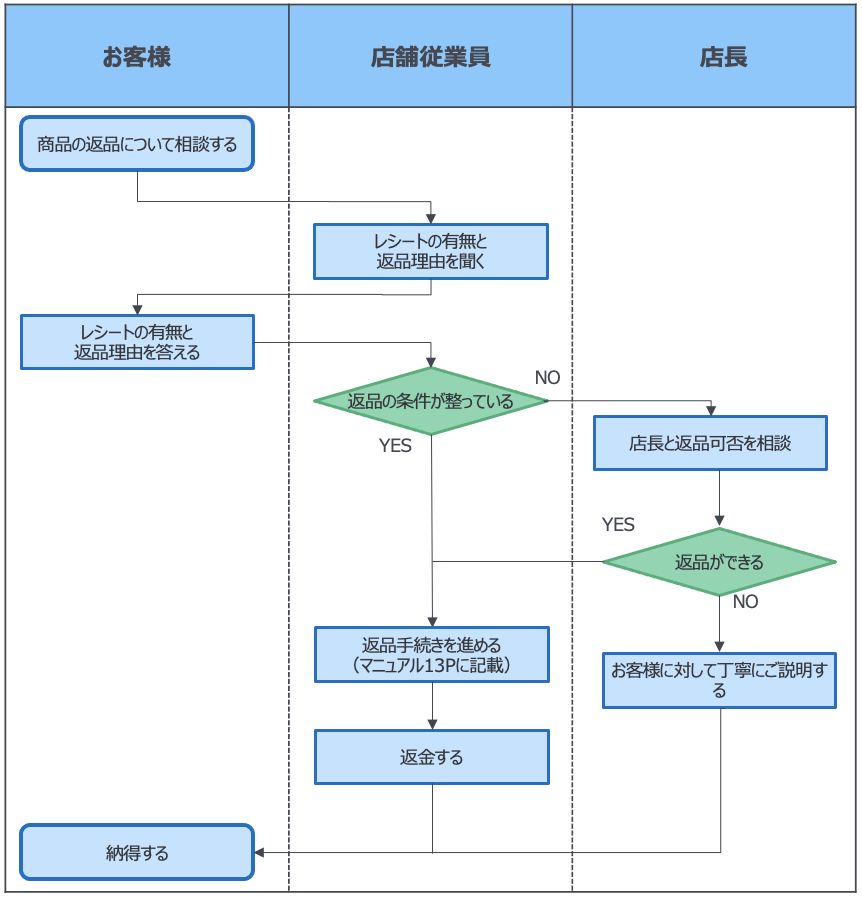 見やすいフローチャートの作り方は?例でわかる作成手順とポイント