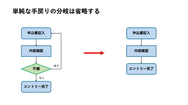 単純な手戻りの分岐は省略する