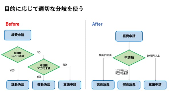 目的に応じて適切な分岐を使う