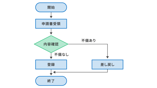 ワークフローチャート