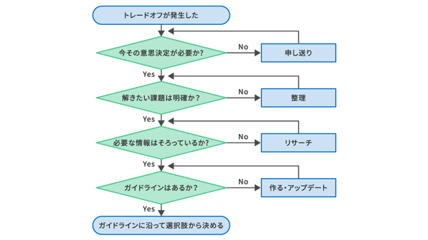 フローチャート例