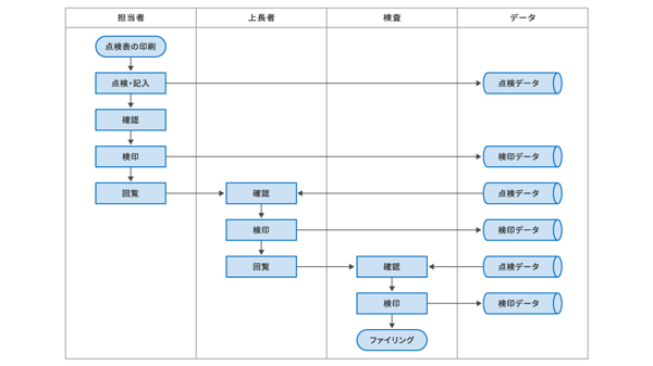 スイムレーン図