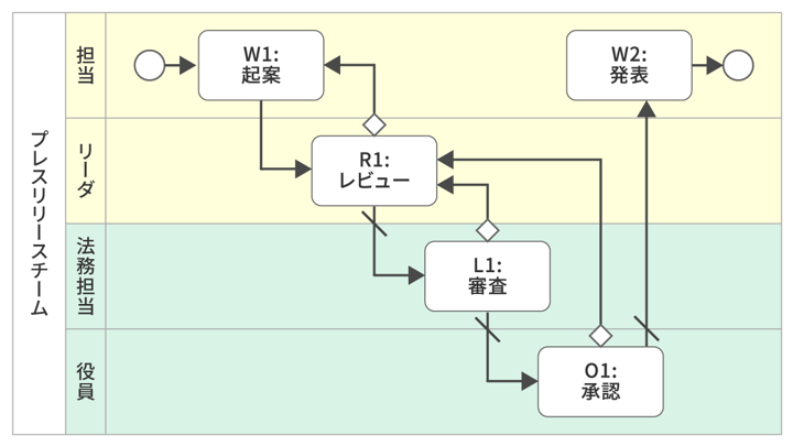 BPMN