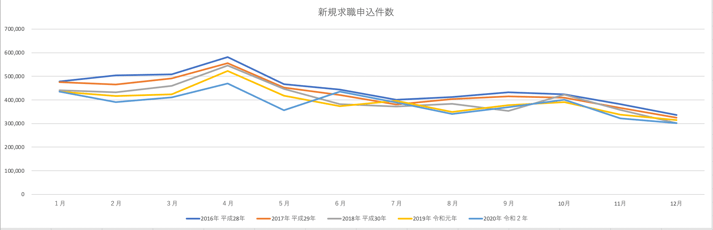 新規求職申込件数