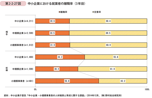 中小企業における就業者の就職率（3年目）