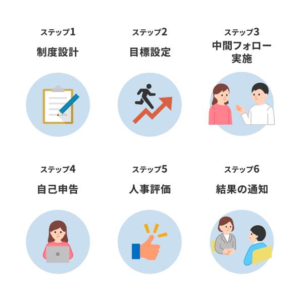 人事評価のステップ