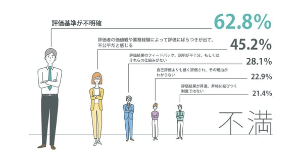 人事評価制度に不満を感じる理由