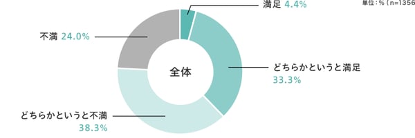 人事評価制度に関する意識調査