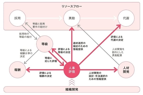 人事評価と他の要素との関係