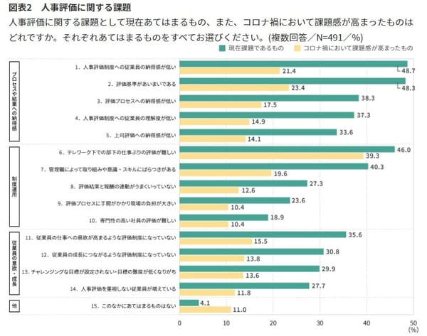 人事評価に関する課題