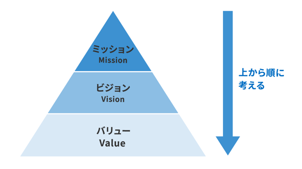 経営のフレームワーク、MVV