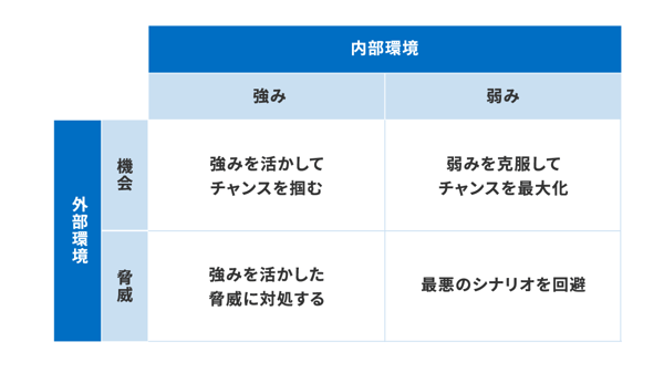 クロスSWOT分析（TOWS分析）