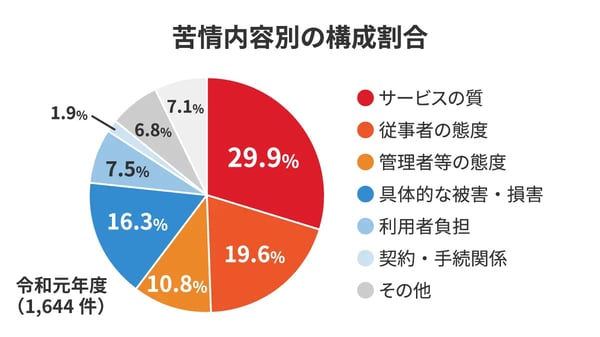 東京都における介護サービスの苦情相談白書