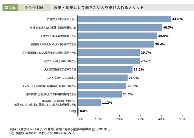 兼業副業