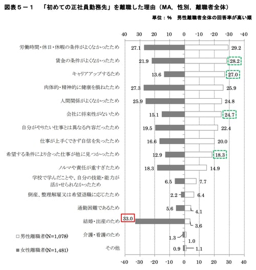 「初めての正社員勤務先」を離職した理由