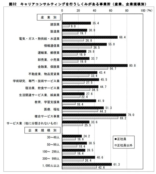 キャリアコンサルティングを行うしくみがある事業所