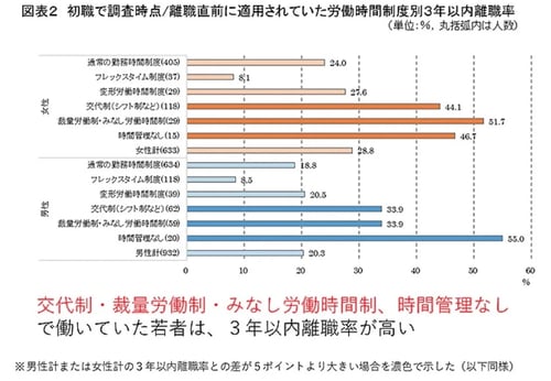 労働時間制度別の離職率