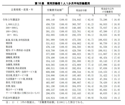 平均労働費用