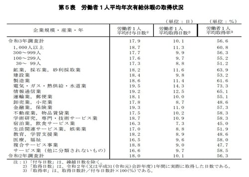 有給休暇の取得状況