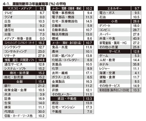 業種別新卒3年後離職率の平均