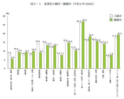 産業別入職率・離職率