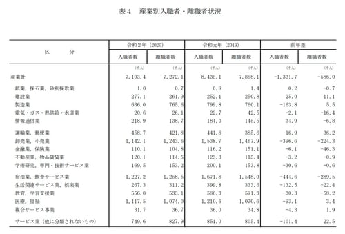 産業別入職者・離職者状況