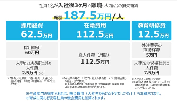 社員1名が入社後3ヶ月で離職した場合の損失概算