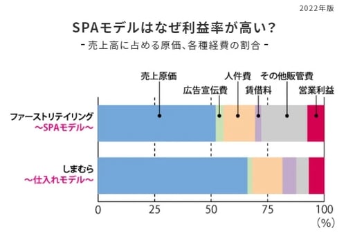 SPAモデルはなぜ利益率が高い？