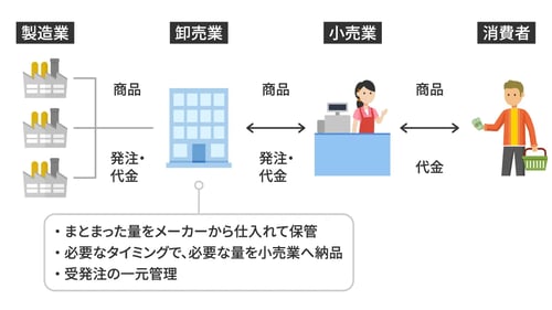 卸売業の全体像