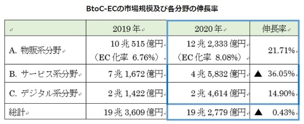 2020年のEC市場規模分野別