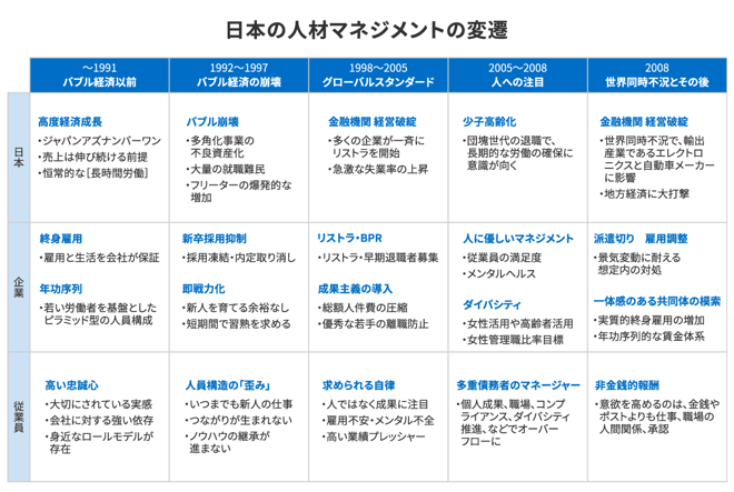 日本の人材マネジメントの変遷