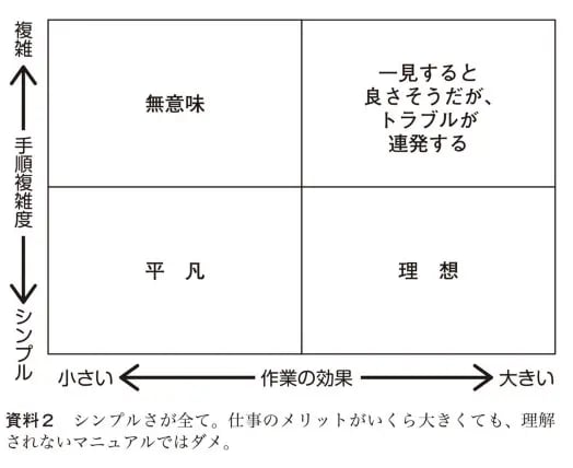 手順複雑度と作業の効果