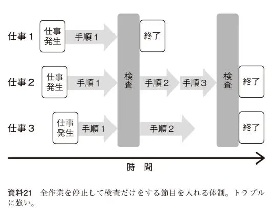 検査のタイミング