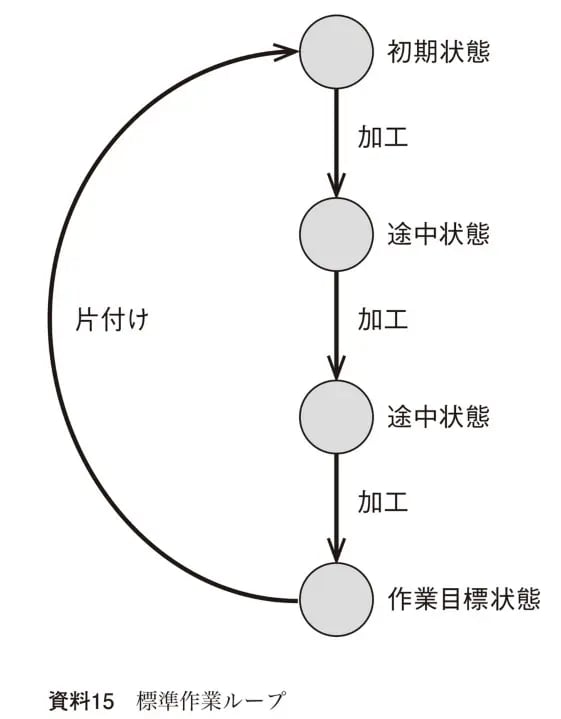 標準作業ループ