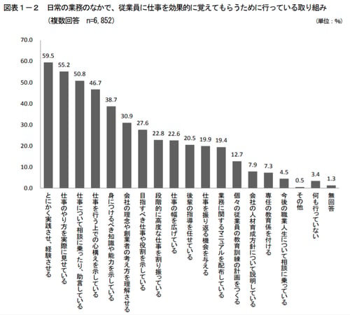 従業員に仕事を効果的に覚えてもらうために行っている取り組み