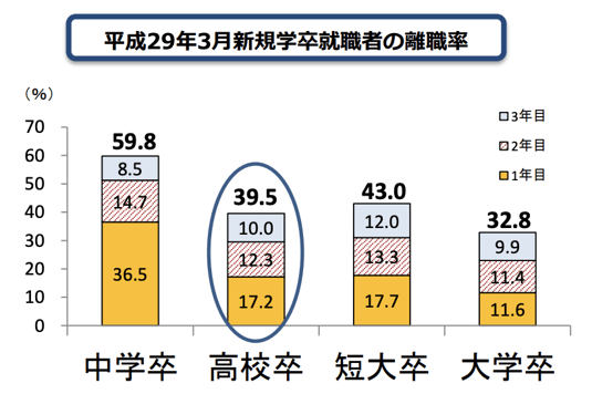 平成29年3月新規学卒者の離職率