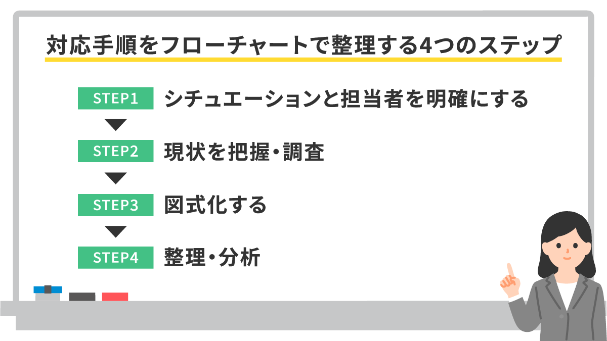苦情対応を行う際のフローチャートとは?対応手順やマニュアル化の方法についてわかりやすく解説!